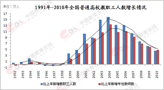 中国人口数量变化图_2010年全国人口数量