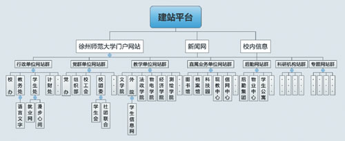 层级结构(见图2)