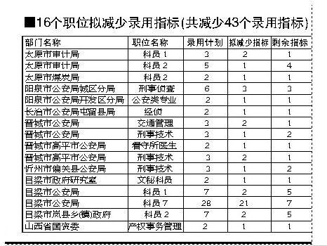 2009年山西省公务员考试取消录用指标名单