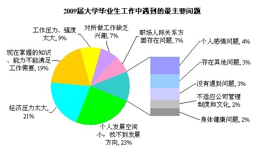 关于大学毕业生就业问题