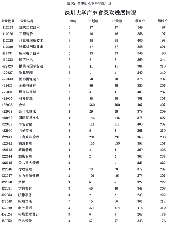 深圳大学2009年成人高考最低录取分数线