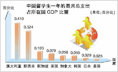 中国留学生对外国GDP贡献调查 澳大利亚最受