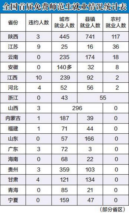 全国首届捐赠师范生韭业情况统计表