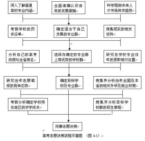 瞄准就业填报志愿:高考志愿决策流程图