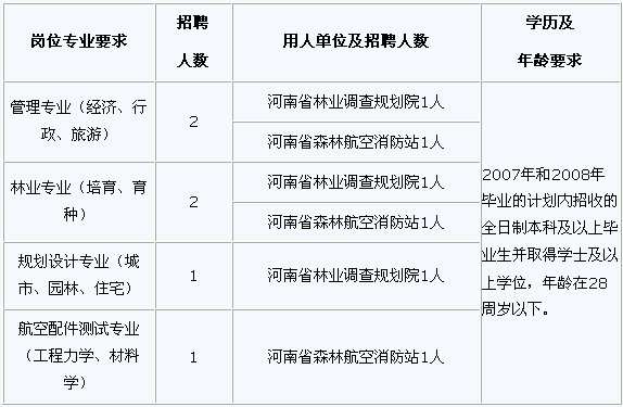河南省林业厅直属事业单位2009年度公开招聘