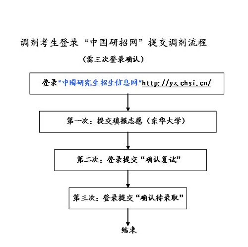 东华大学09年研究生招生信息网调剂申请流程