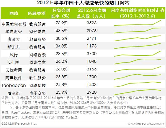 报告：2012上半年中国十大增长速度最快热门网站
