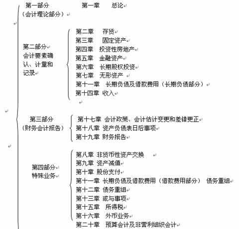 中级会计实务大纲