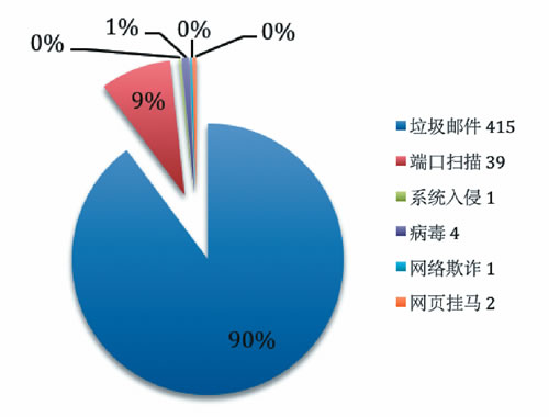 2012年6月～7月教育网安全投诉事件统计