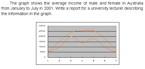 雅思曲线图题型写作思路分析