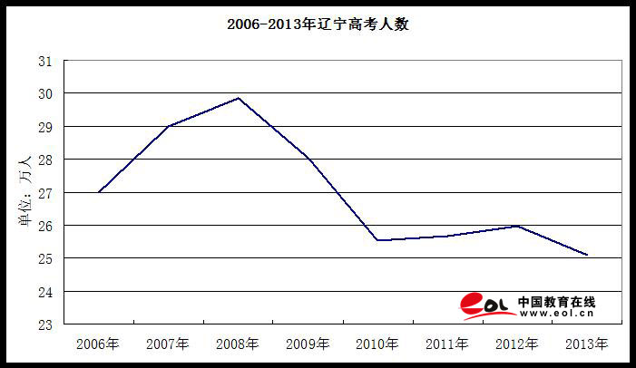 各省高考人口数量_2014年广东高考报名人数达75.6万人 占全国8(2)