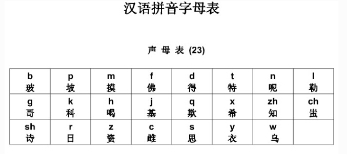 小学生学拼音必备拼音字母表:汉语拼音字母表