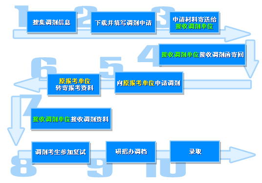 考研调剂系统人口_2013年考研调剂系统入口