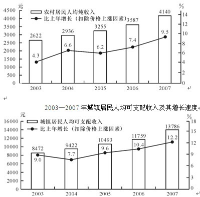 农村人口所占比例_农村人口 占总人口的百分比