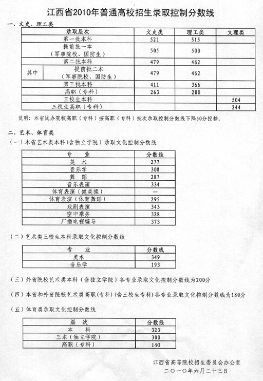 2010江西高考分数线发布 一批文科521理科