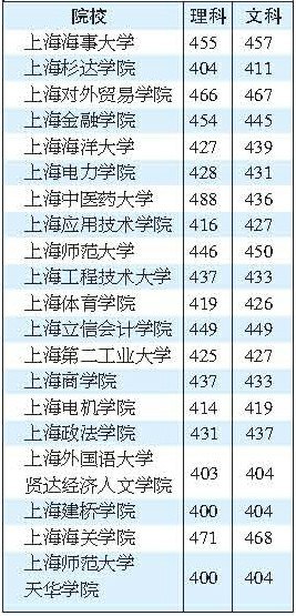 上海两所二本高校投档线超一本 最高相差
