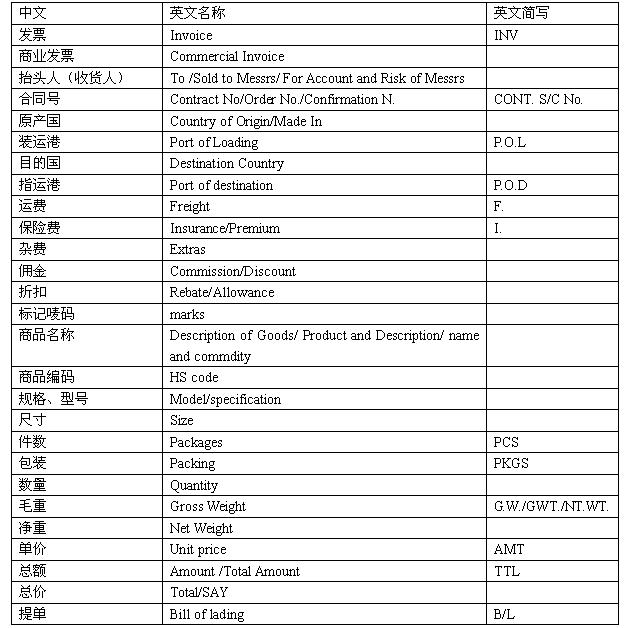 报关员考试 常用单证英文名称与简写 一 资格考试频道 中国教育在线