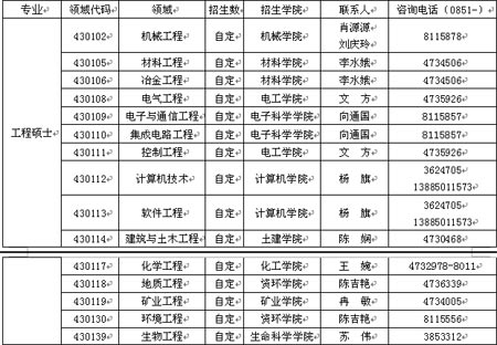 贵州大学研究生分数线