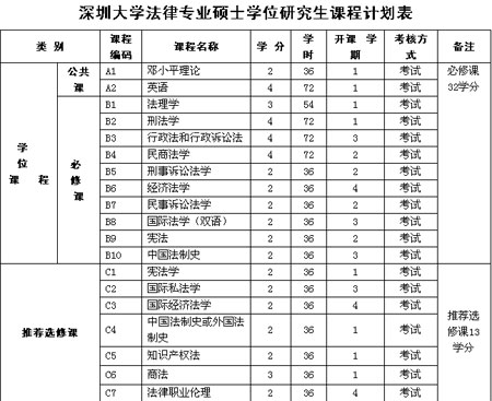 深圳大学2007年在职法律硕士招生简章