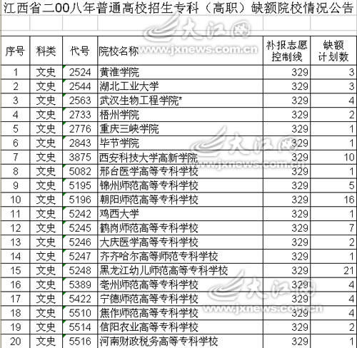 专科院校二志愿投档后共缺额22648人(图)